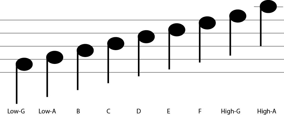 Bagpipe Scale